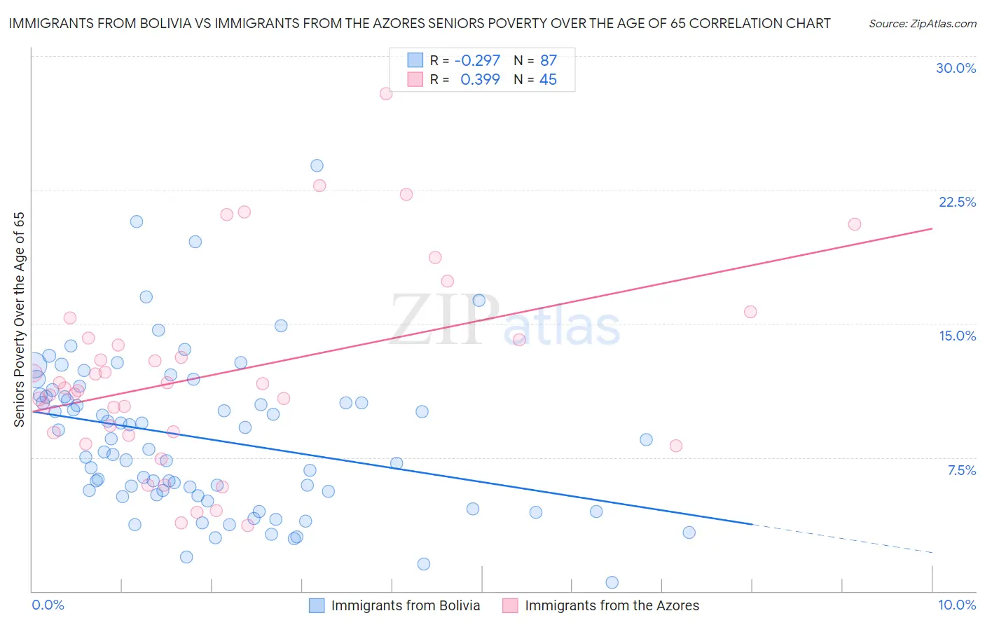 Immigrants from Bolivia vs Immigrants from the Azores Seniors Poverty Over the Age of 65