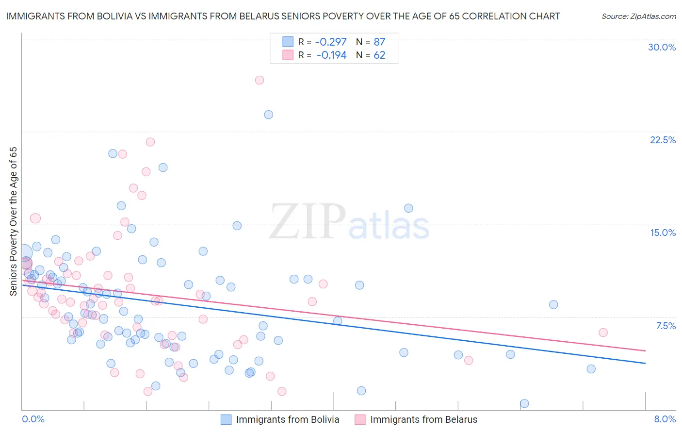 Immigrants from Bolivia vs Immigrants from Belarus Seniors Poverty Over the Age of 65