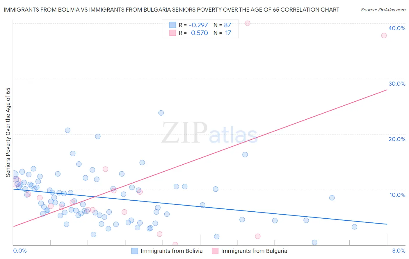 Immigrants from Bolivia vs Immigrants from Bulgaria Seniors Poverty Over the Age of 65