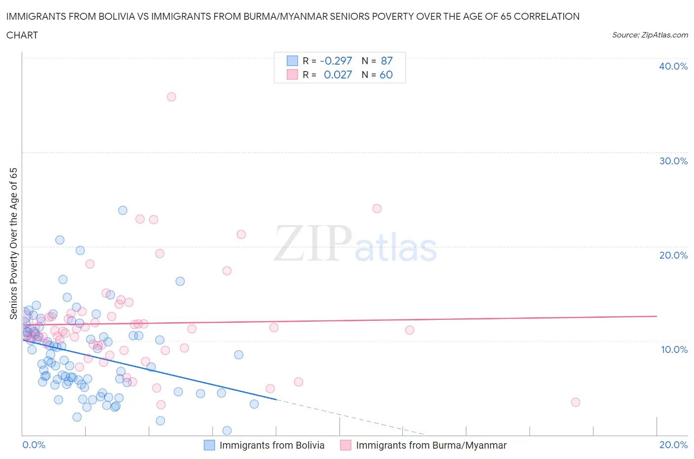 Immigrants from Bolivia vs Immigrants from Burma/Myanmar Seniors Poverty Over the Age of 65