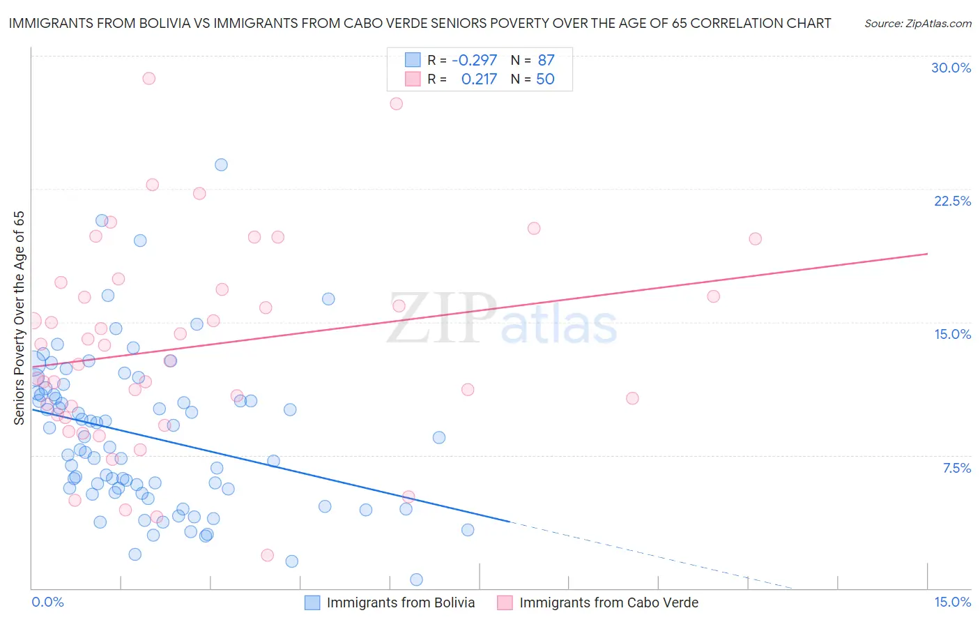 Immigrants from Bolivia vs Immigrants from Cabo Verde Seniors Poverty Over the Age of 65