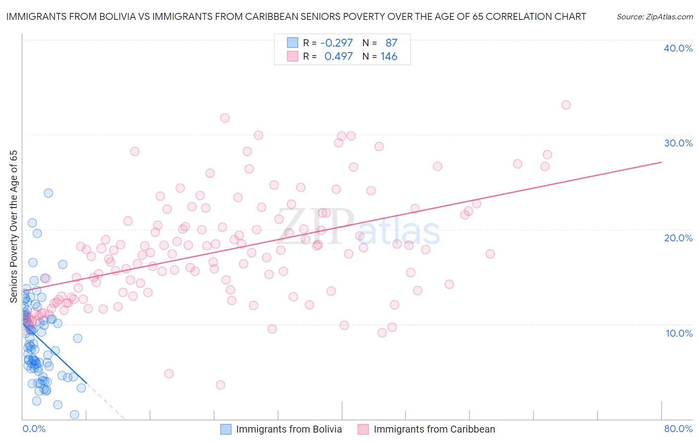 Immigrants from Bolivia vs Immigrants from Caribbean Seniors Poverty Over the Age of 65