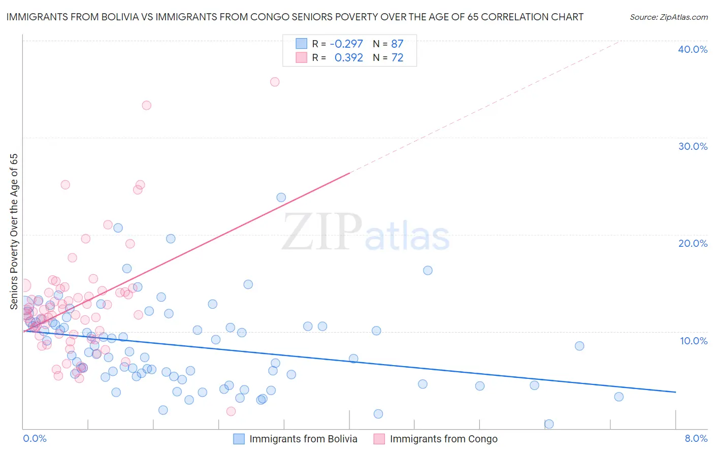 Immigrants from Bolivia vs Immigrants from Congo Seniors Poverty Over the Age of 65