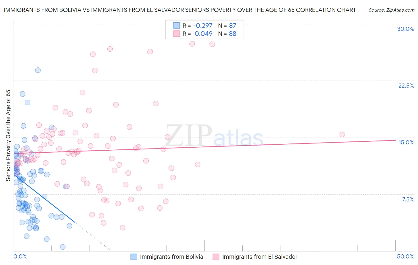 Immigrants from Bolivia vs Immigrants from El Salvador Seniors Poverty Over the Age of 65