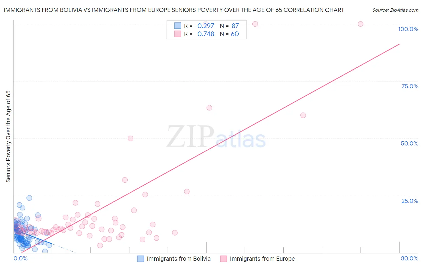 Immigrants from Bolivia vs Immigrants from Europe Seniors Poverty Over the Age of 65