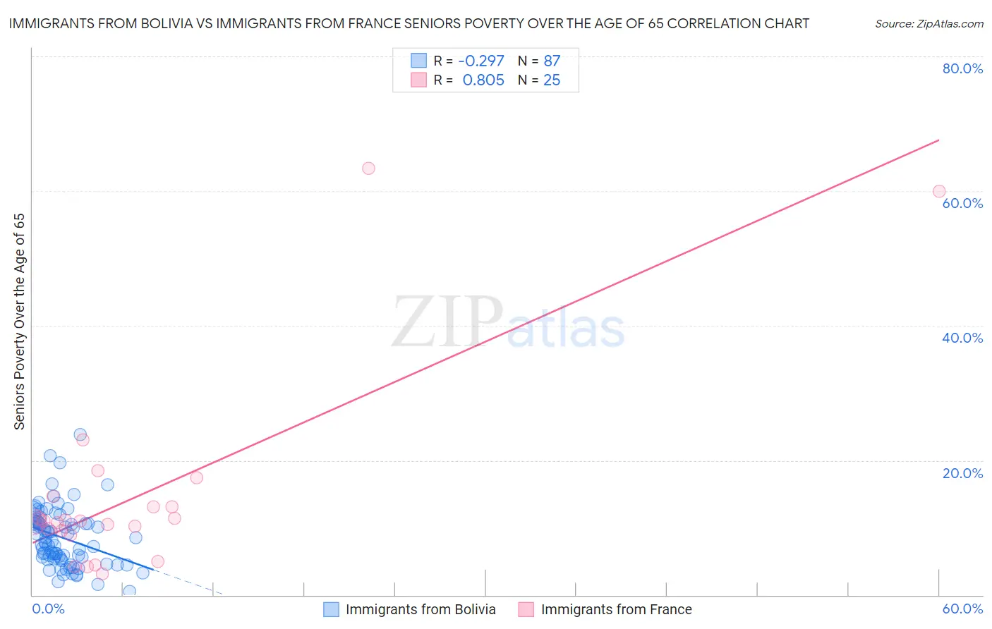 Immigrants from Bolivia vs Immigrants from France Seniors Poverty Over the Age of 65