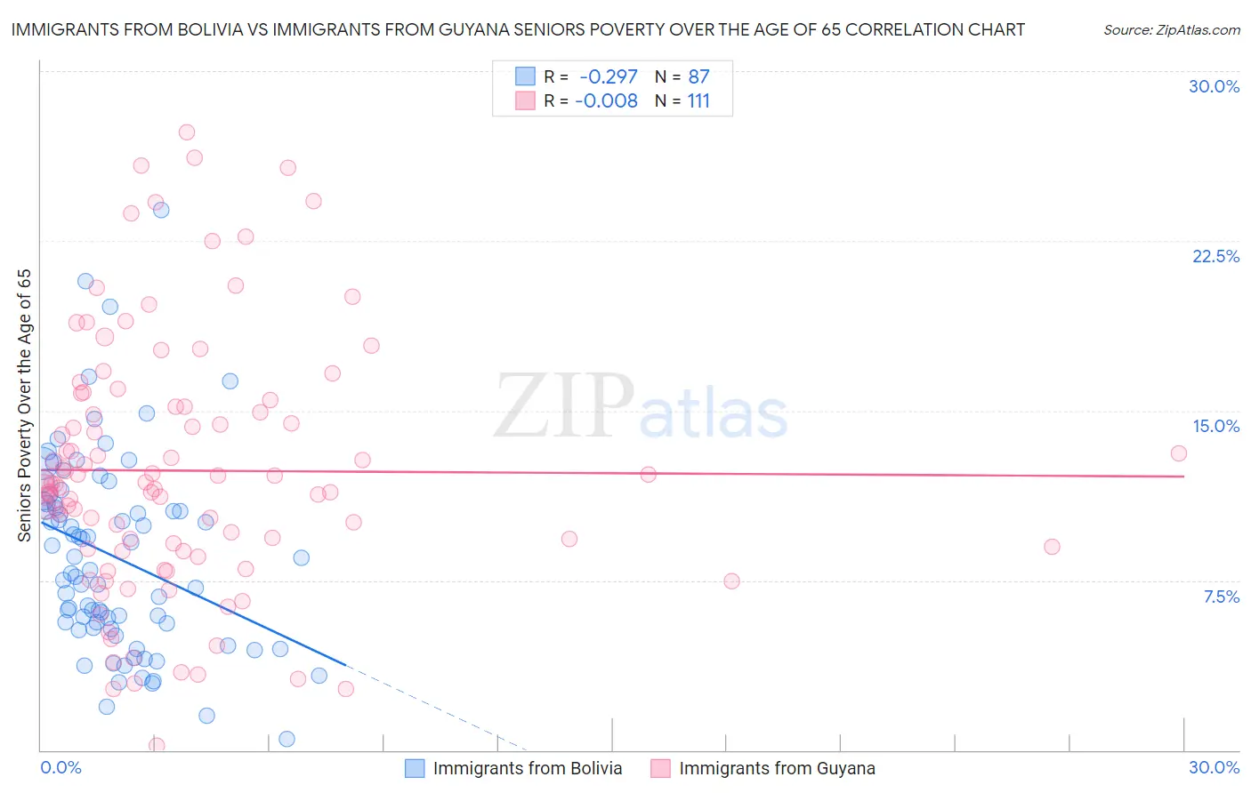 Immigrants from Bolivia vs Immigrants from Guyana Seniors Poverty Over the Age of 65