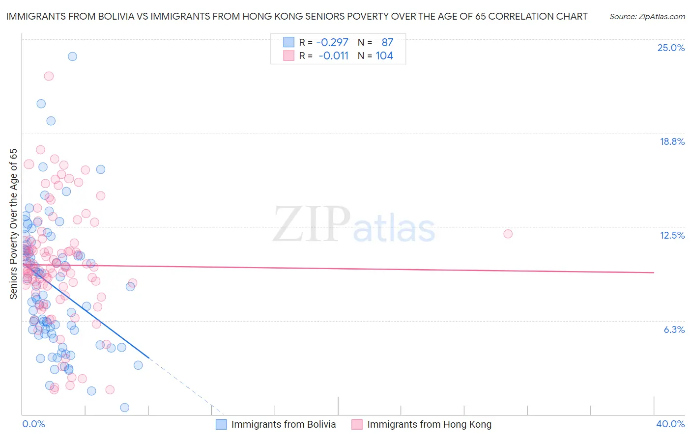 Immigrants from Bolivia vs Immigrants from Hong Kong Seniors Poverty Over the Age of 65