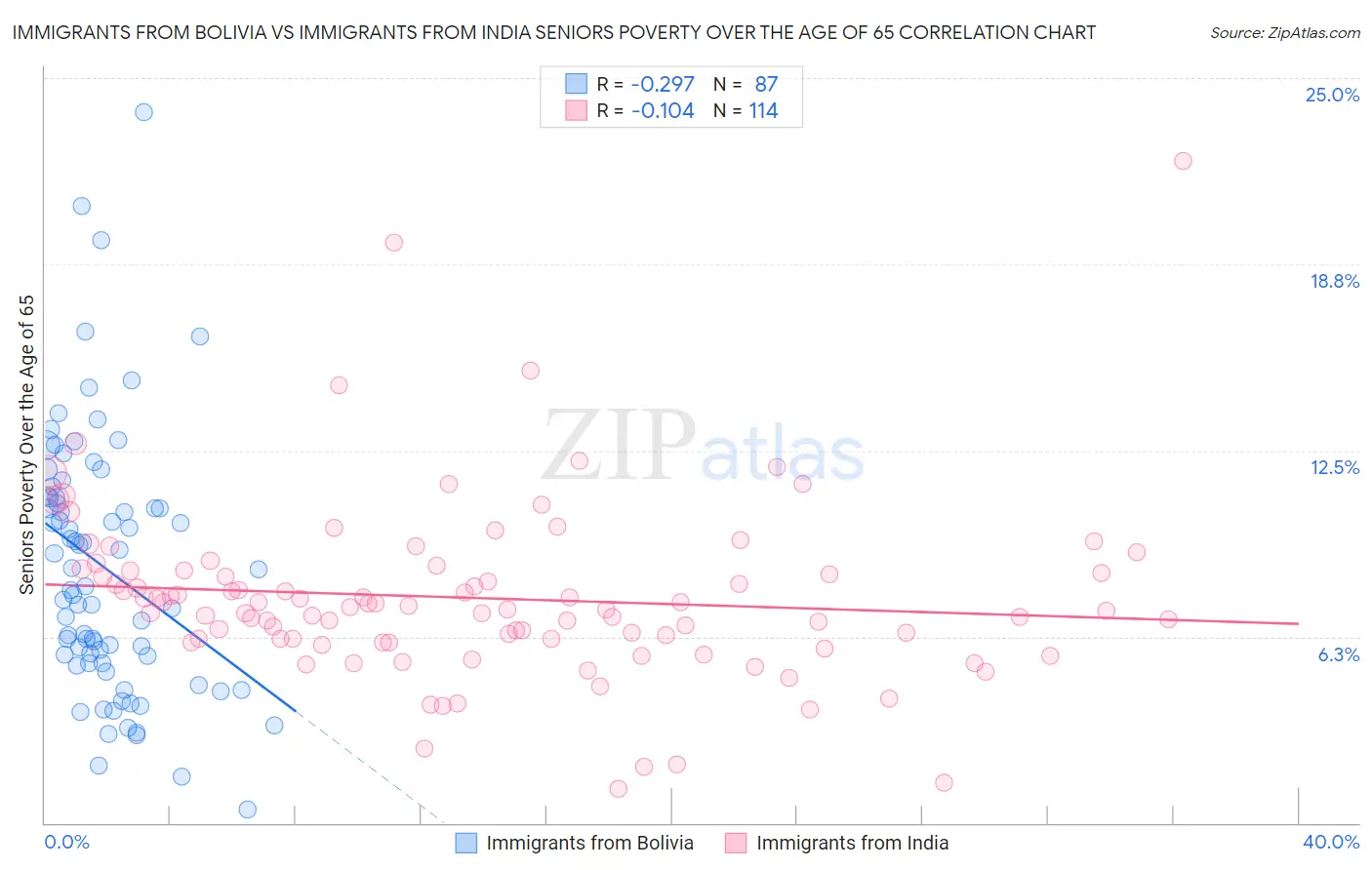 Immigrants from Bolivia vs Immigrants from India Seniors Poverty Over the Age of 65