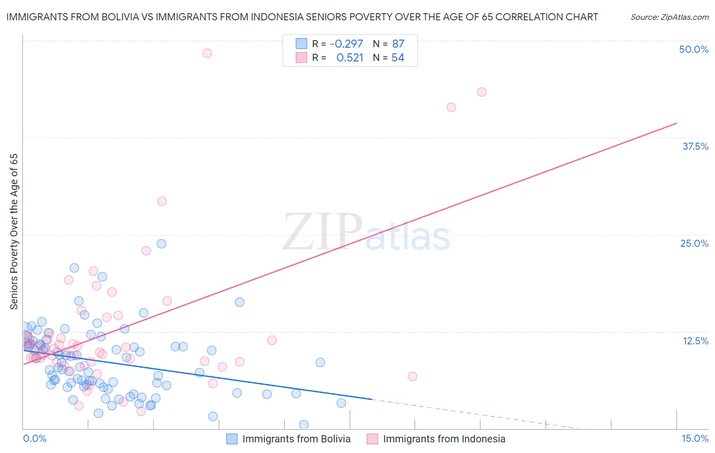 Immigrants from Bolivia vs Immigrants from Indonesia Seniors Poverty Over the Age of 65