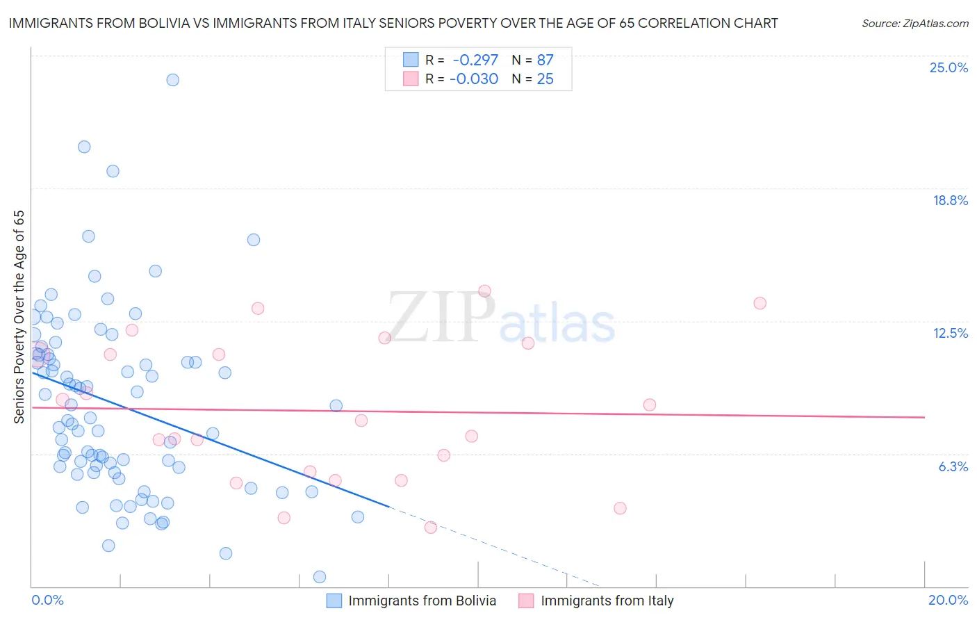 Immigrants from Bolivia vs Immigrants from Italy Seniors Poverty Over the Age of 65