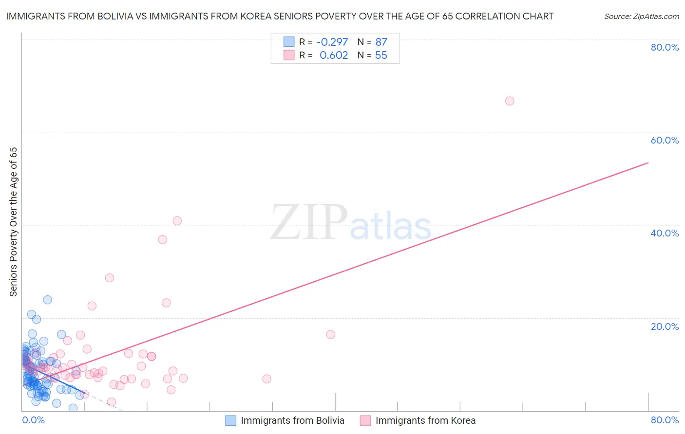 Immigrants from Bolivia vs Immigrants from Korea Seniors Poverty Over the Age of 65