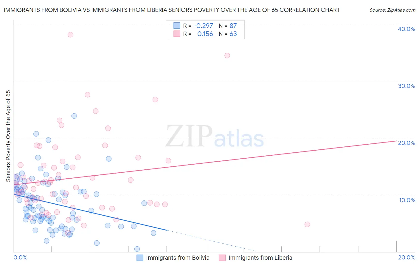 Immigrants from Bolivia vs Immigrants from Liberia Seniors Poverty Over the Age of 65