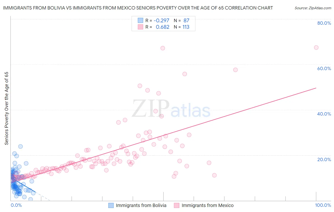 Immigrants from Bolivia vs Immigrants from Mexico Seniors Poverty Over the Age of 65