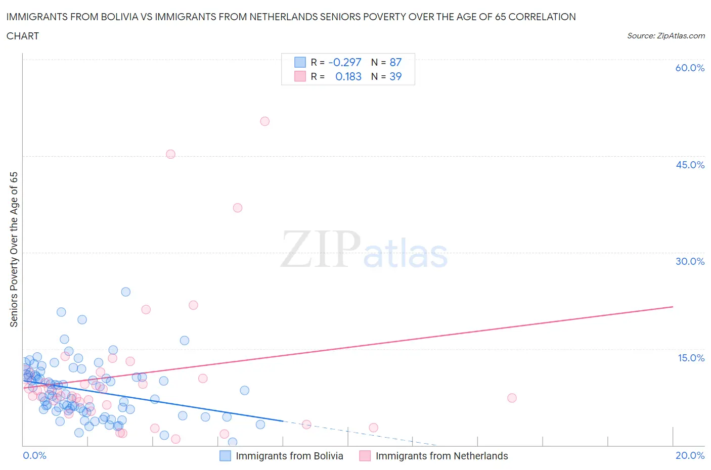 Immigrants from Bolivia vs Immigrants from Netherlands Seniors Poverty Over the Age of 65