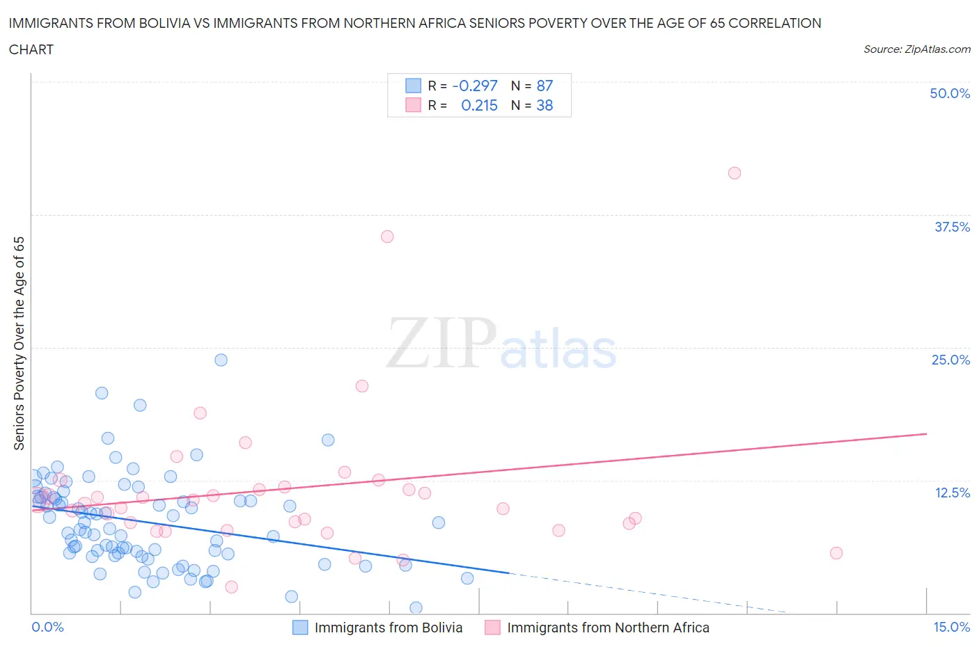 Immigrants from Bolivia vs Immigrants from Northern Africa Seniors Poverty Over the Age of 65