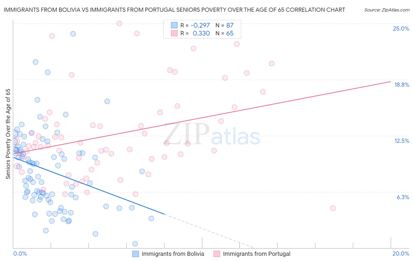 Immigrants from Bolivia vs Immigrants from Portugal Seniors Poverty Over the Age of 65