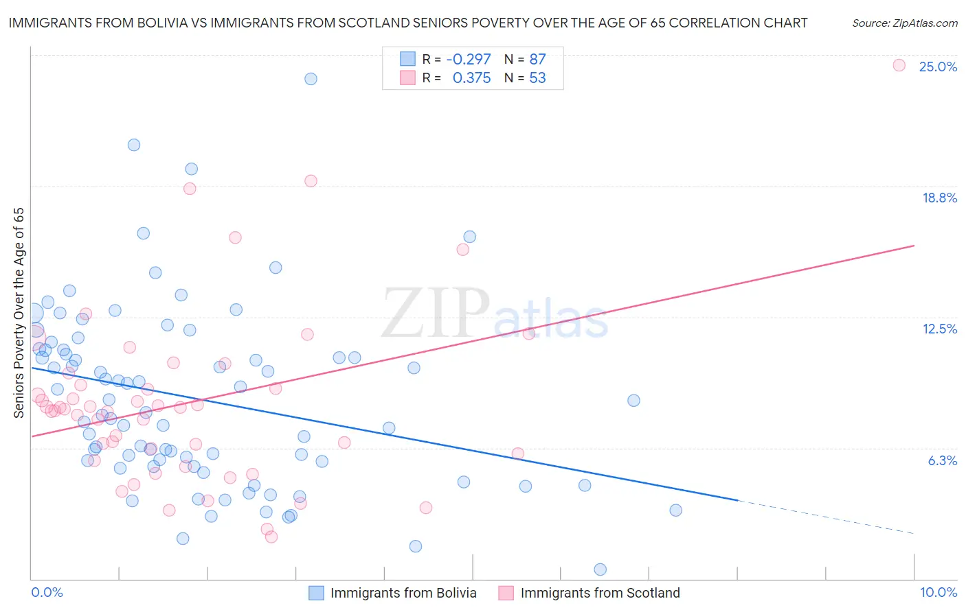 Immigrants from Bolivia vs Immigrants from Scotland Seniors Poverty Over the Age of 65