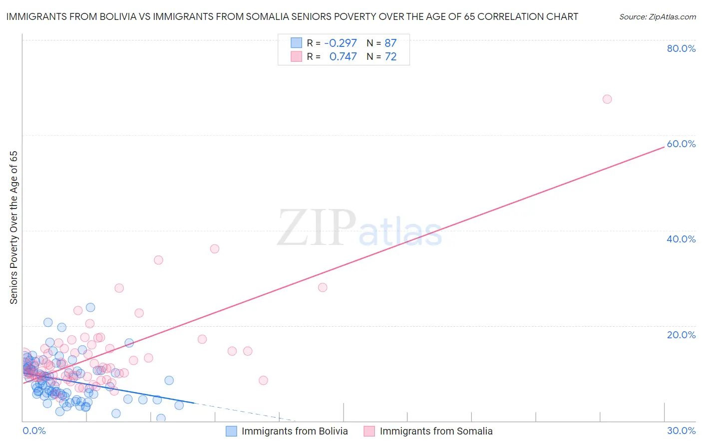 Immigrants from Bolivia vs Immigrants from Somalia Seniors Poverty Over the Age of 65