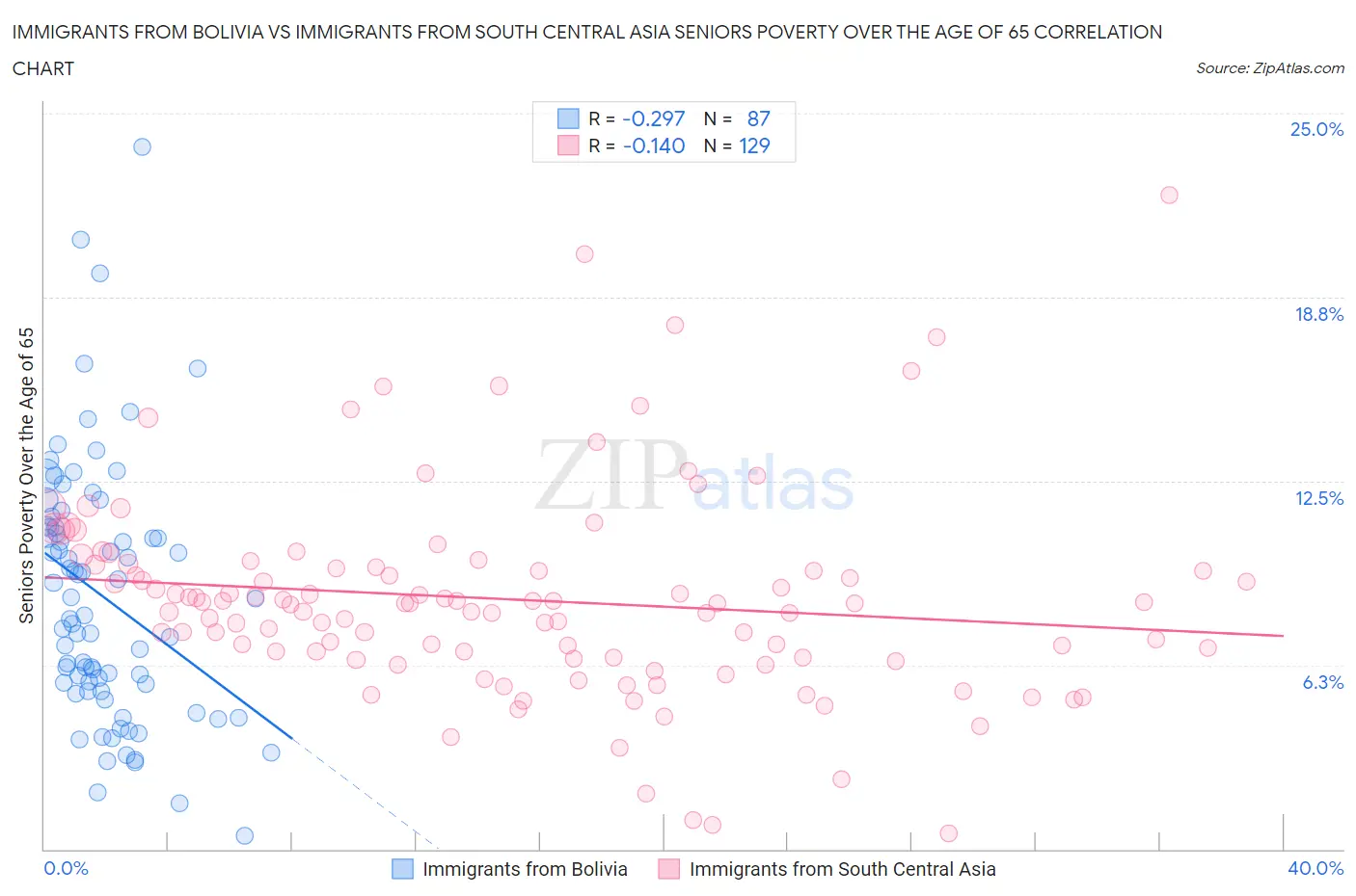 Immigrants from Bolivia vs Immigrants from South Central Asia Seniors Poverty Over the Age of 65