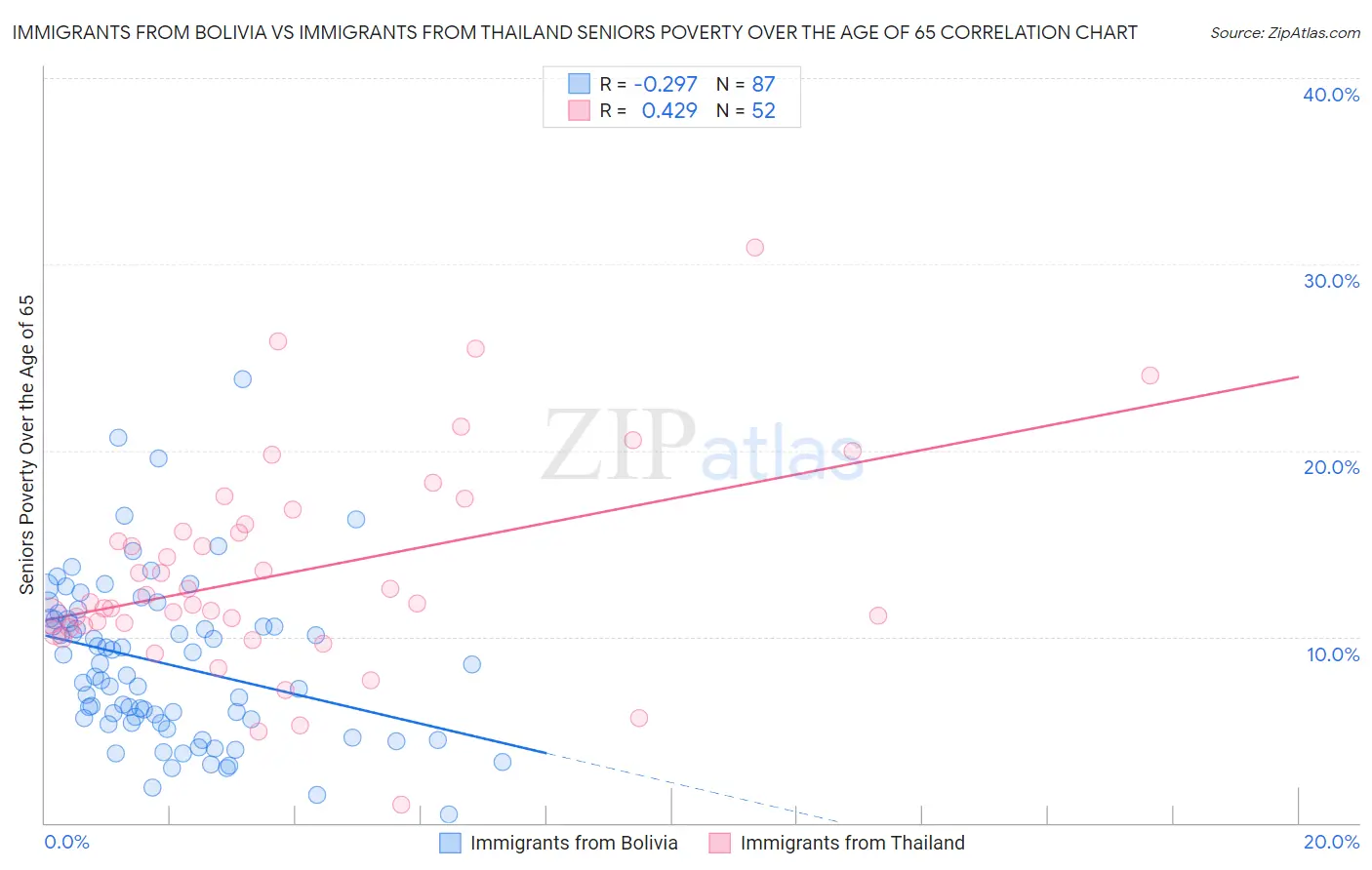 Immigrants from Bolivia vs Immigrants from Thailand Seniors Poverty Over the Age of 65