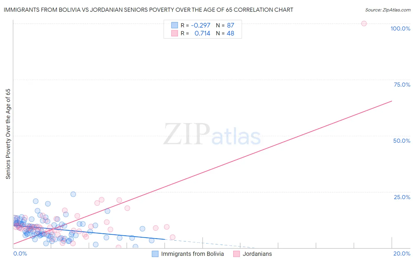 Immigrants from Bolivia vs Jordanian Seniors Poverty Over the Age of 65