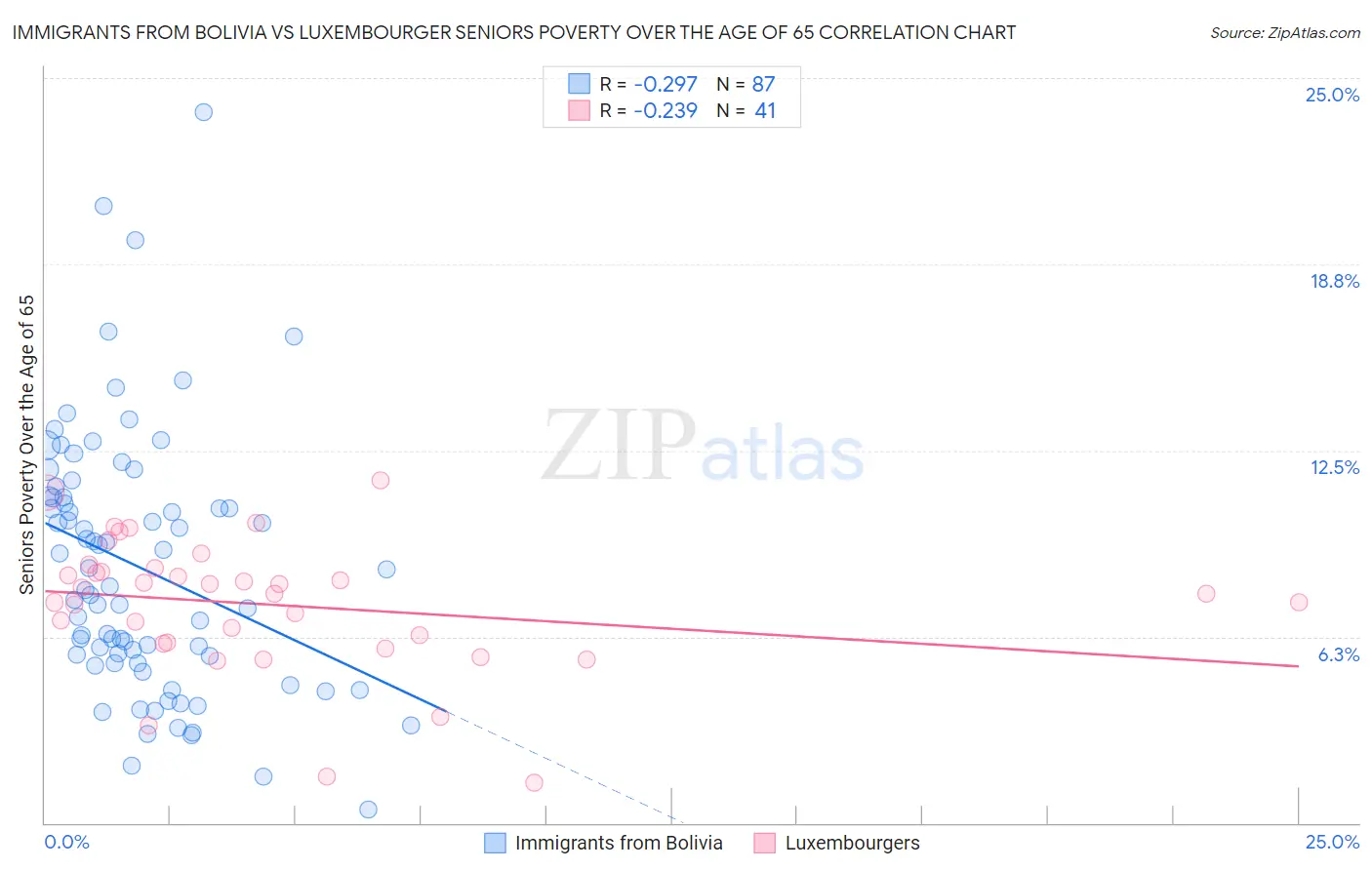 Immigrants from Bolivia vs Luxembourger Seniors Poverty Over the Age of 65