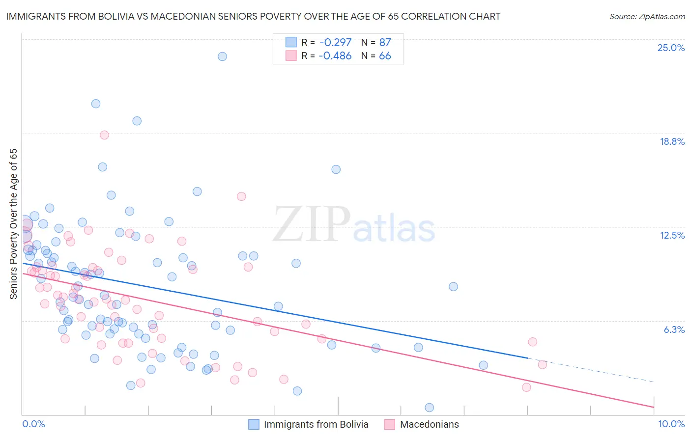 Immigrants from Bolivia vs Macedonian Seniors Poverty Over the Age of 65