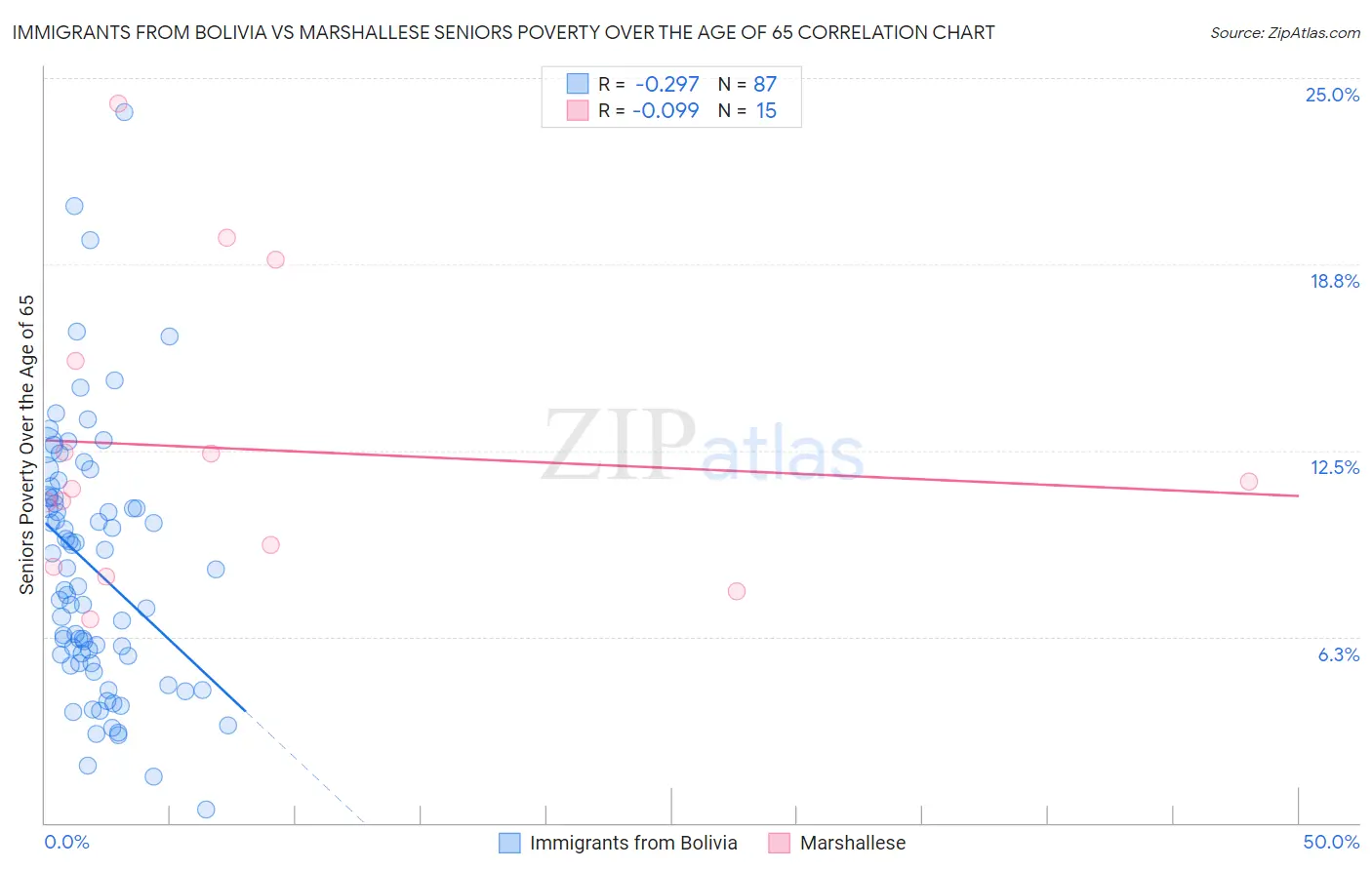 Immigrants from Bolivia vs Marshallese Seniors Poverty Over the Age of 65