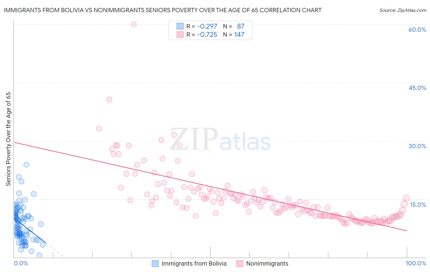 Immigrants from Bolivia vs Nonimmigrants Seniors Poverty Over the Age of 65