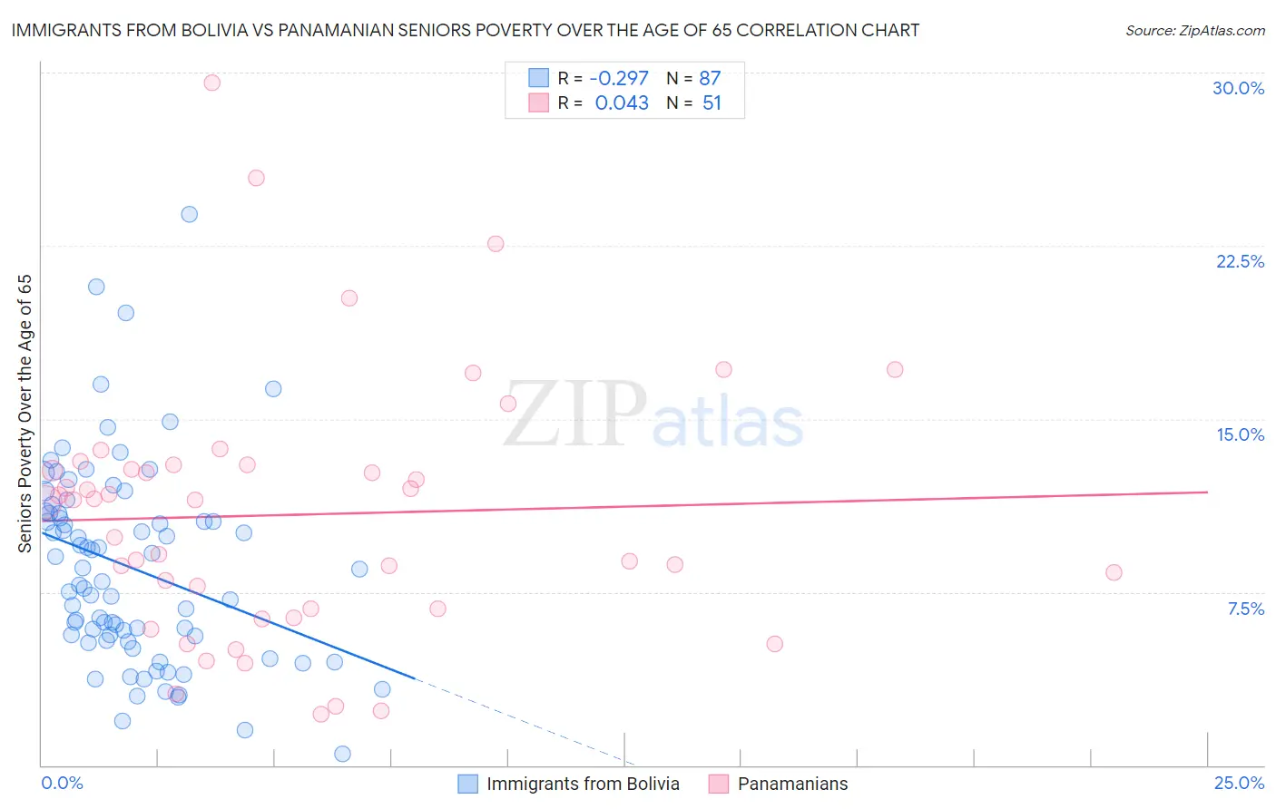 Immigrants from Bolivia vs Panamanian Seniors Poverty Over the Age of 65