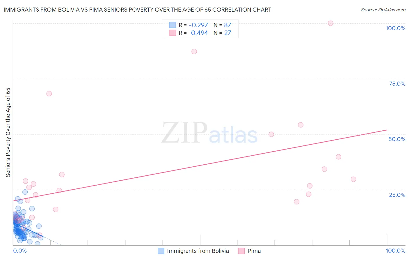 Immigrants from Bolivia vs Pima Seniors Poverty Over the Age of 65