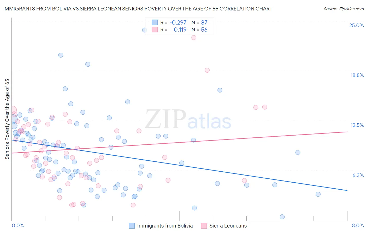 Immigrants from Bolivia vs Sierra Leonean Seniors Poverty Over the Age of 65