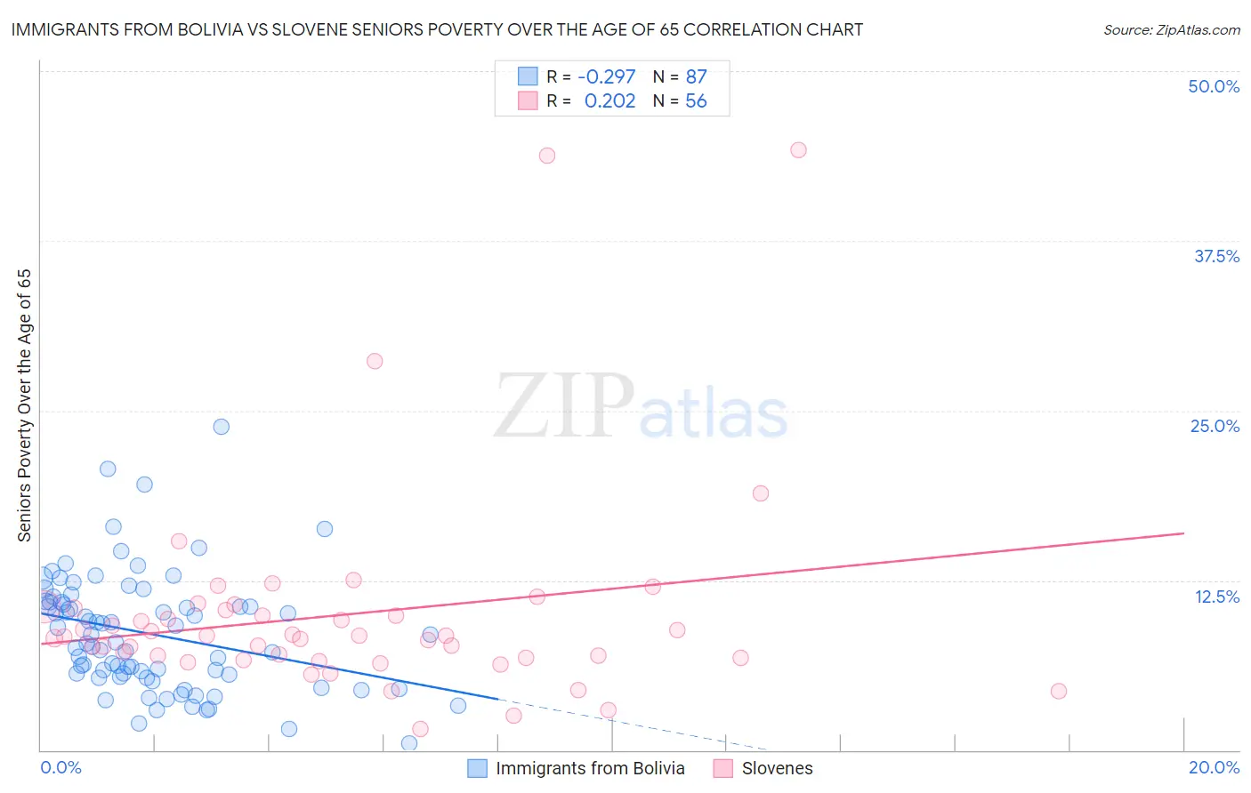 Immigrants from Bolivia vs Slovene Seniors Poverty Over the Age of 65