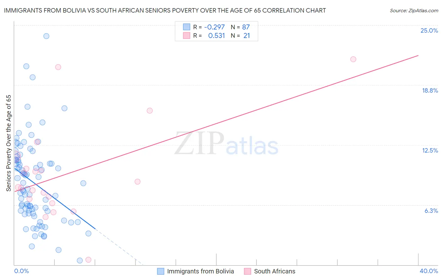 Immigrants from Bolivia vs South African Seniors Poverty Over the Age of 65