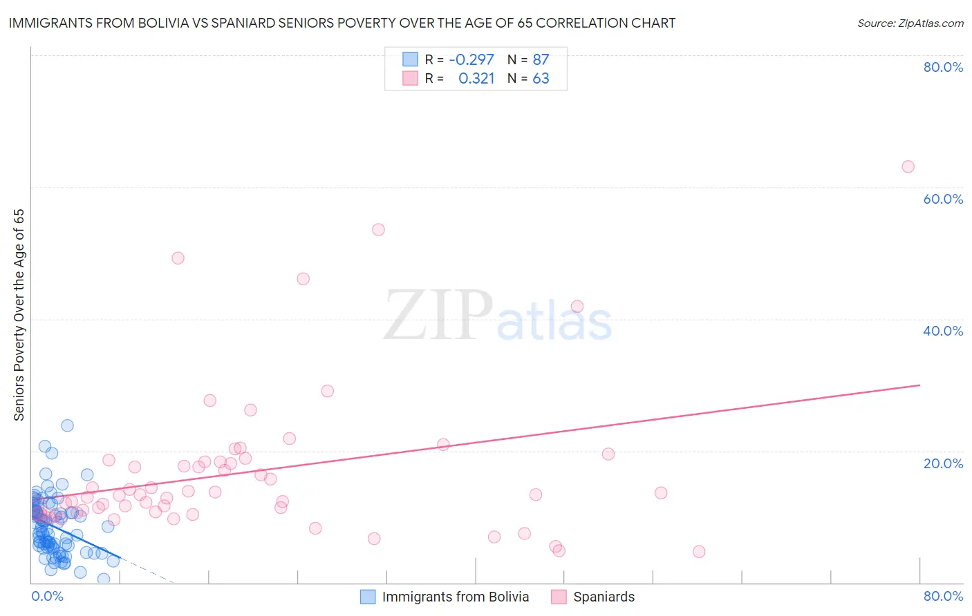 Immigrants from Bolivia vs Spaniard Seniors Poverty Over the Age of 65