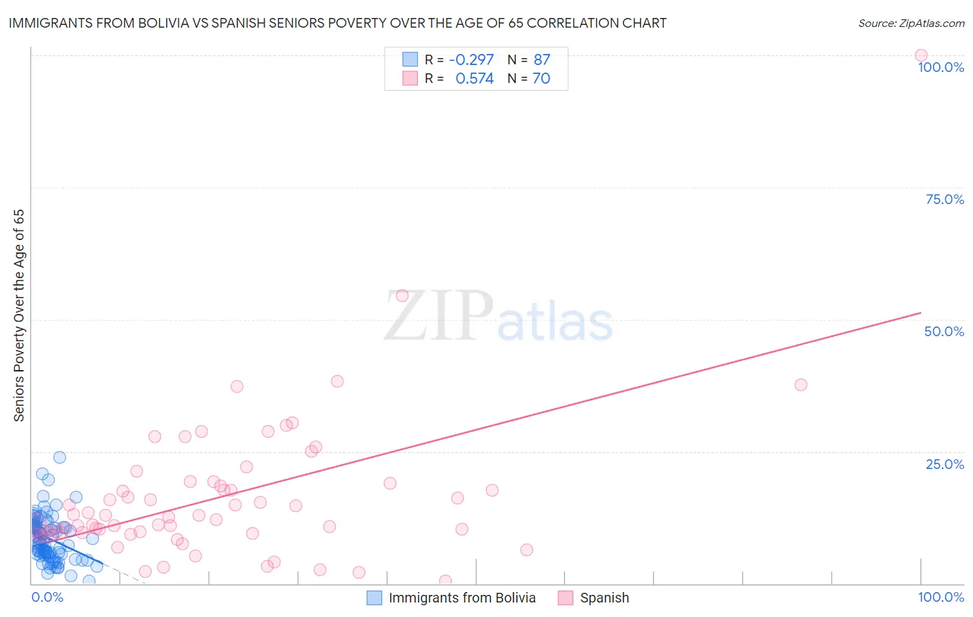 Immigrants from Bolivia vs Spanish Seniors Poverty Over the Age of 65