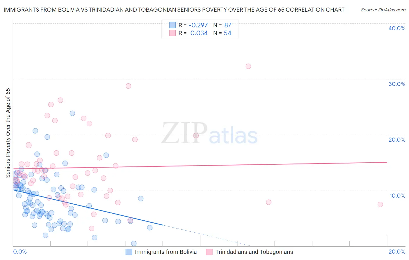 Immigrants from Bolivia vs Trinidadian and Tobagonian Seniors Poverty Over the Age of 65