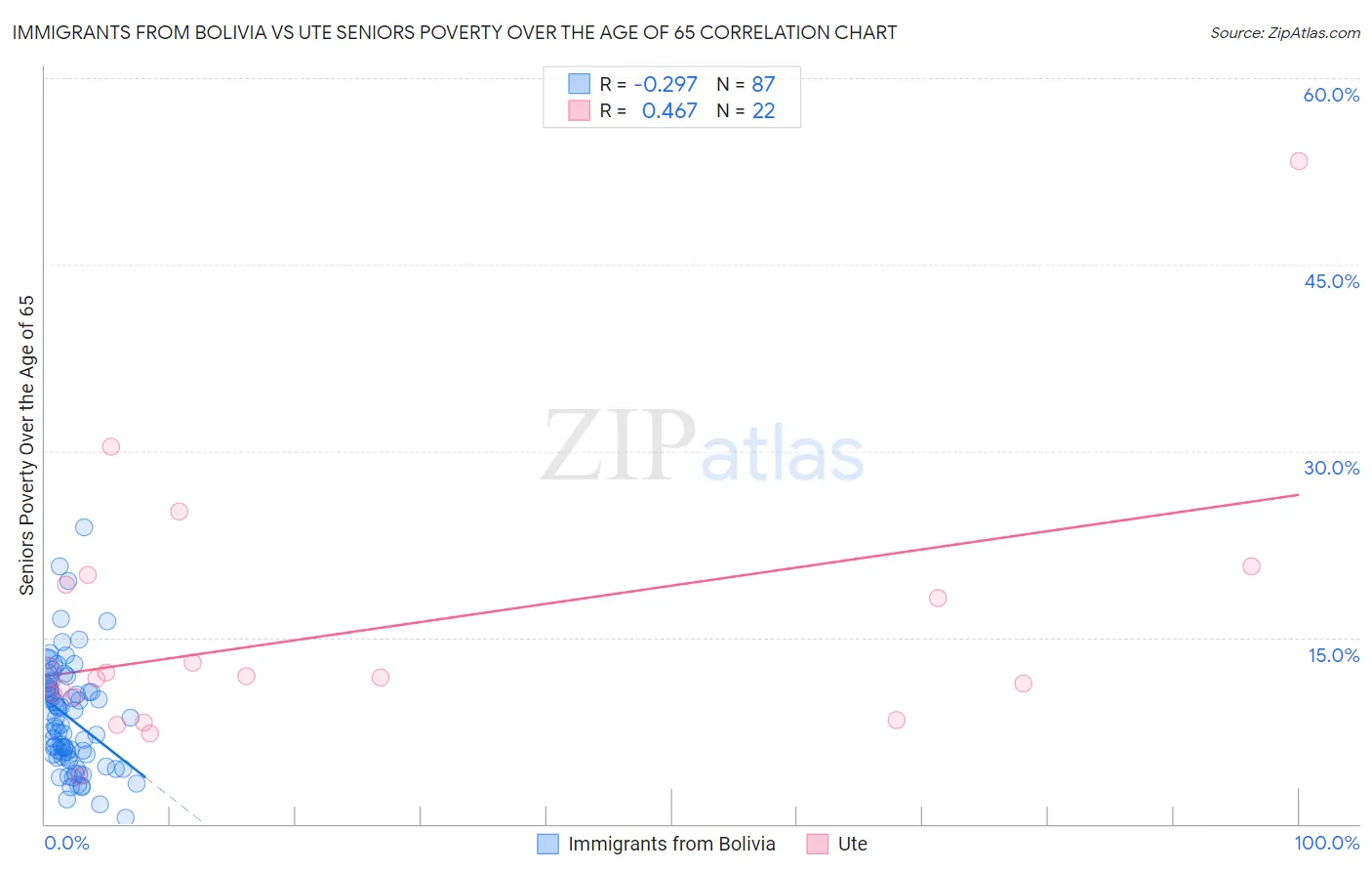 Immigrants from Bolivia vs Ute Seniors Poverty Over the Age of 65