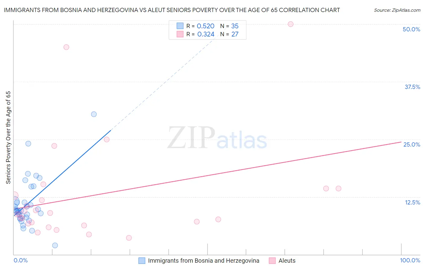 Immigrants from Bosnia and Herzegovina vs Aleut Seniors Poverty Over the Age of 65