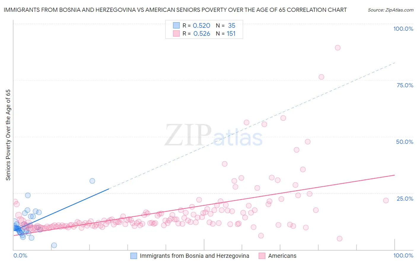 Immigrants from Bosnia and Herzegovina vs American Seniors Poverty Over the Age of 65