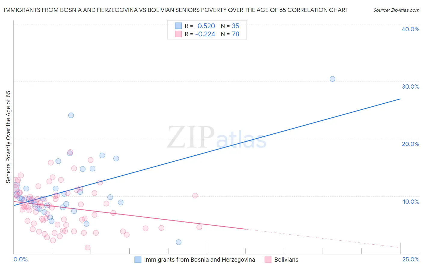Immigrants from Bosnia and Herzegovina vs Bolivian Seniors Poverty Over the Age of 65