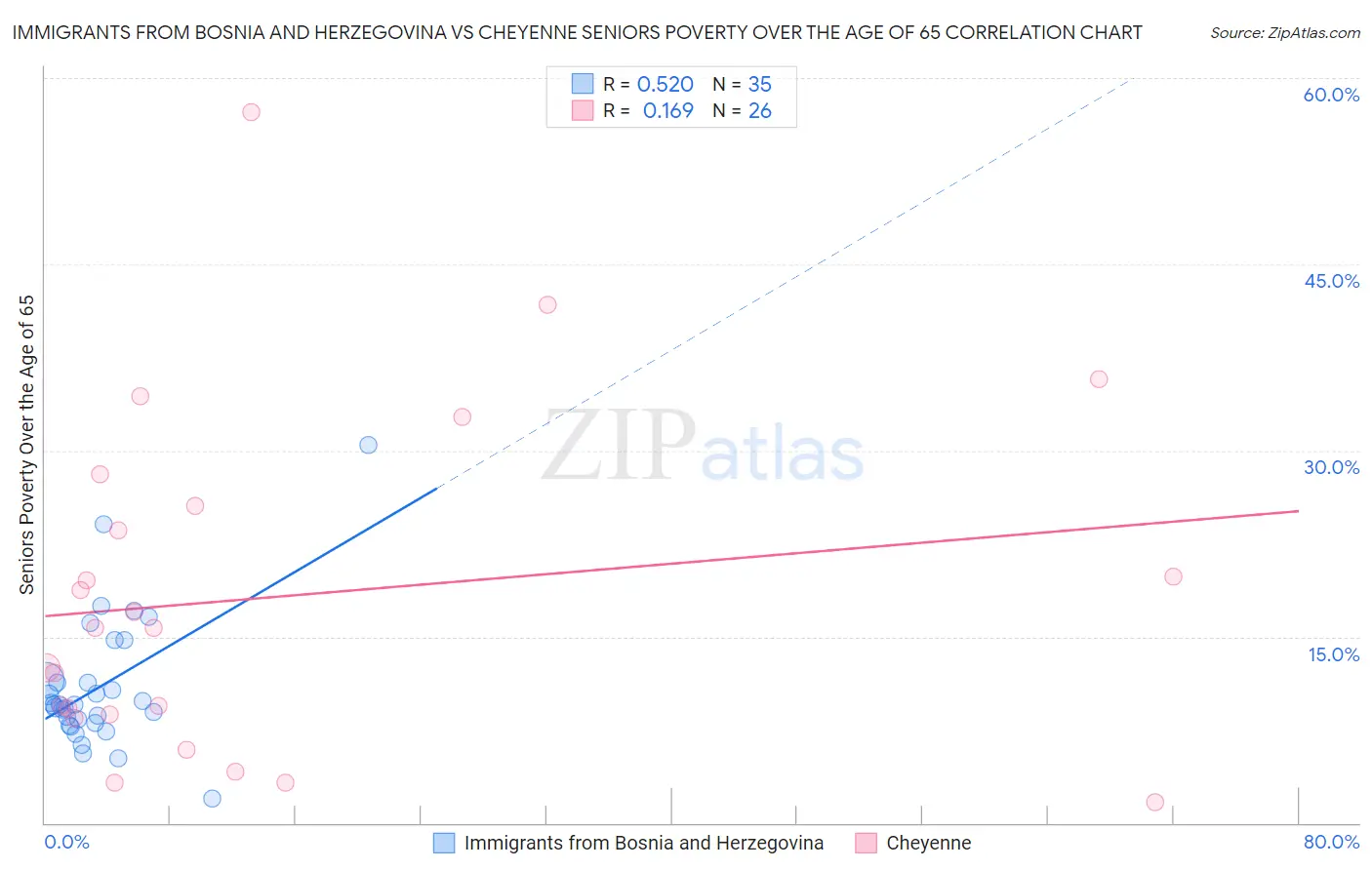 Immigrants from Bosnia and Herzegovina vs Cheyenne Seniors Poverty Over the Age of 65
