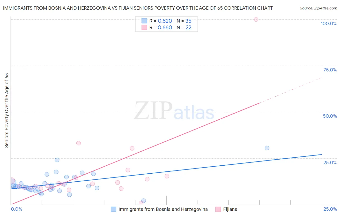 Immigrants from Bosnia and Herzegovina vs Fijian Seniors Poverty Over the Age of 65