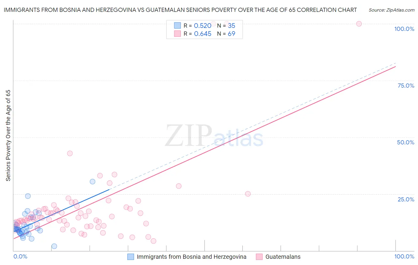 Immigrants from Bosnia and Herzegovina vs Guatemalan Seniors Poverty Over the Age of 65