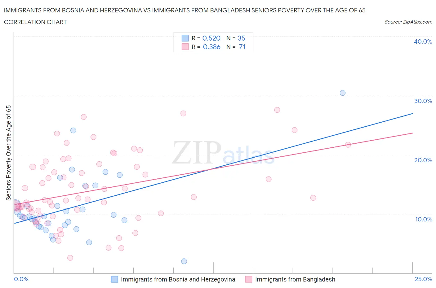 Immigrants from Bosnia and Herzegovina vs Immigrants from Bangladesh Seniors Poverty Over the Age of 65