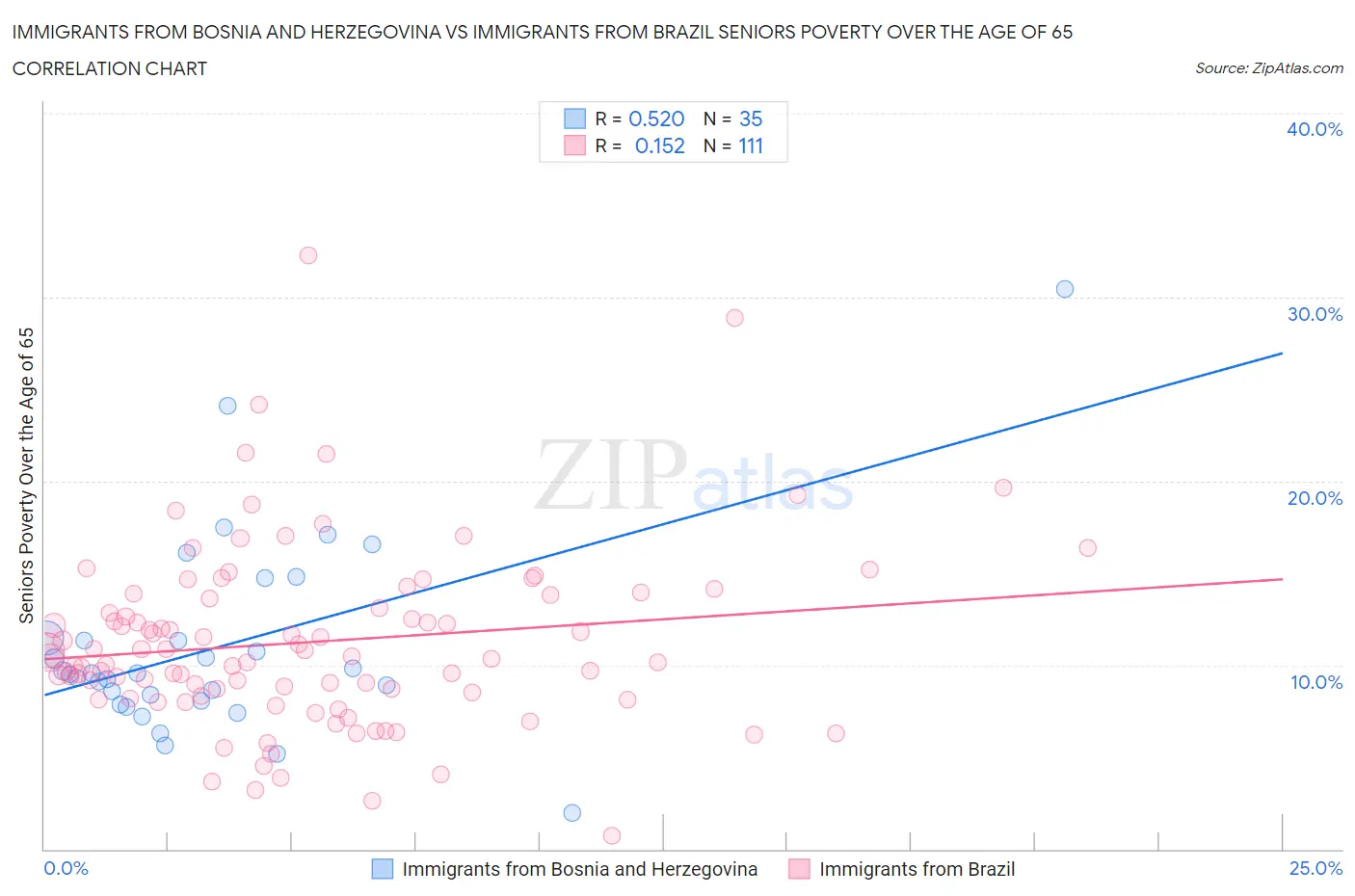 Immigrants from Bosnia and Herzegovina vs Immigrants from Brazil Seniors Poverty Over the Age of 65