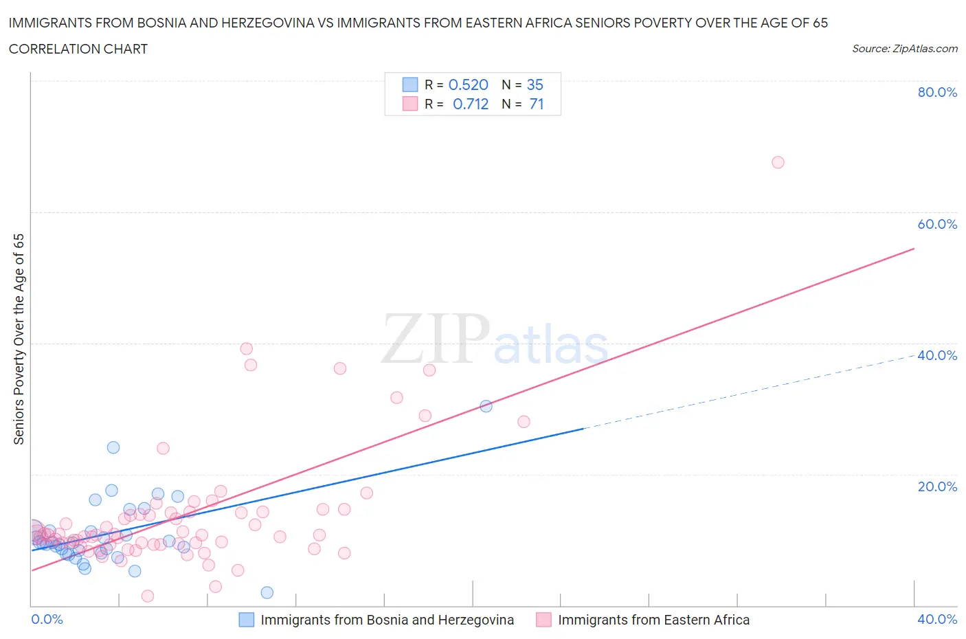 Immigrants from Bosnia and Herzegovina vs Immigrants from Eastern Africa Seniors Poverty Over the Age of 65