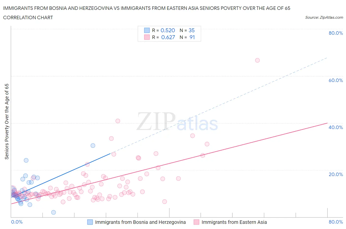 Immigrants from Bosnia and Herzegovina vs Immigrants from Eastern Asia Seniors Poverty Over the Age of 65