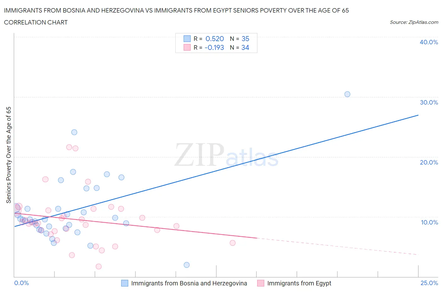 Immigrants from Bosnia and Herzegovina vs Immigrants from Egypt Seniors Poverty Over the Age of 65